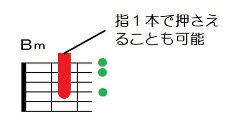 Ｂｍの押さえ方