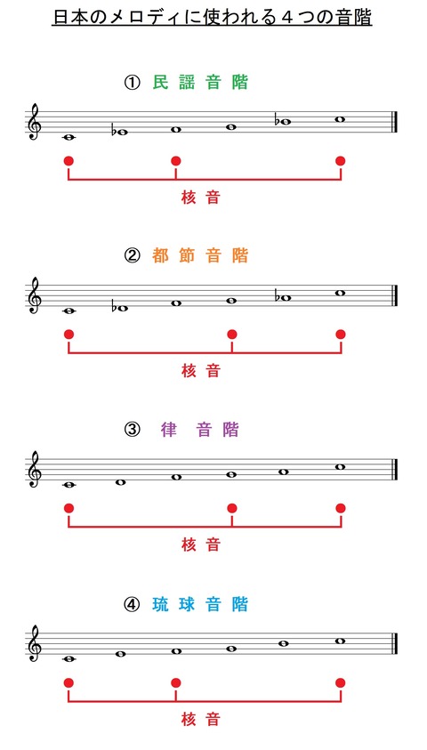 日本のメロディで使われる4つの音階