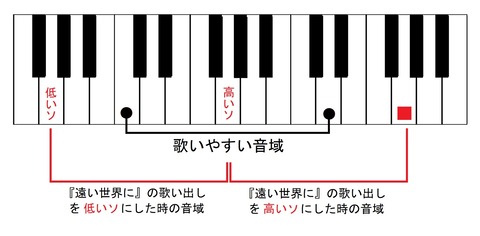 遠い世界にの音域