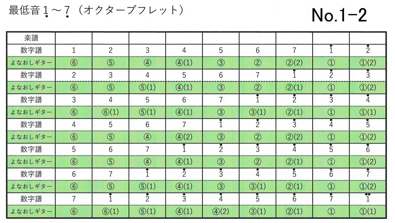 簡単 よなおしギター専用楽譜の作り方 音楽の知識が無くても数字譜を専用譜に変換できる 認知症予防に効果的 弾く脳トレ よなおしギター