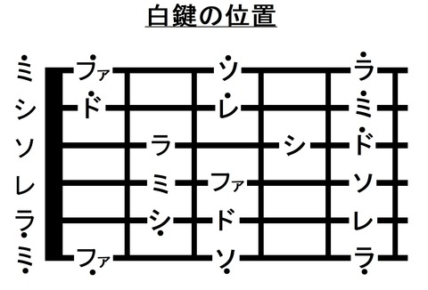 015フレットまでの音名(ド)