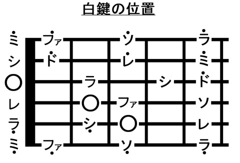 01５フレットまでの音名（ドフミソ）