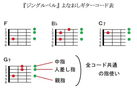 『ジングルベル』よなおしギターコード表（右手使い方）