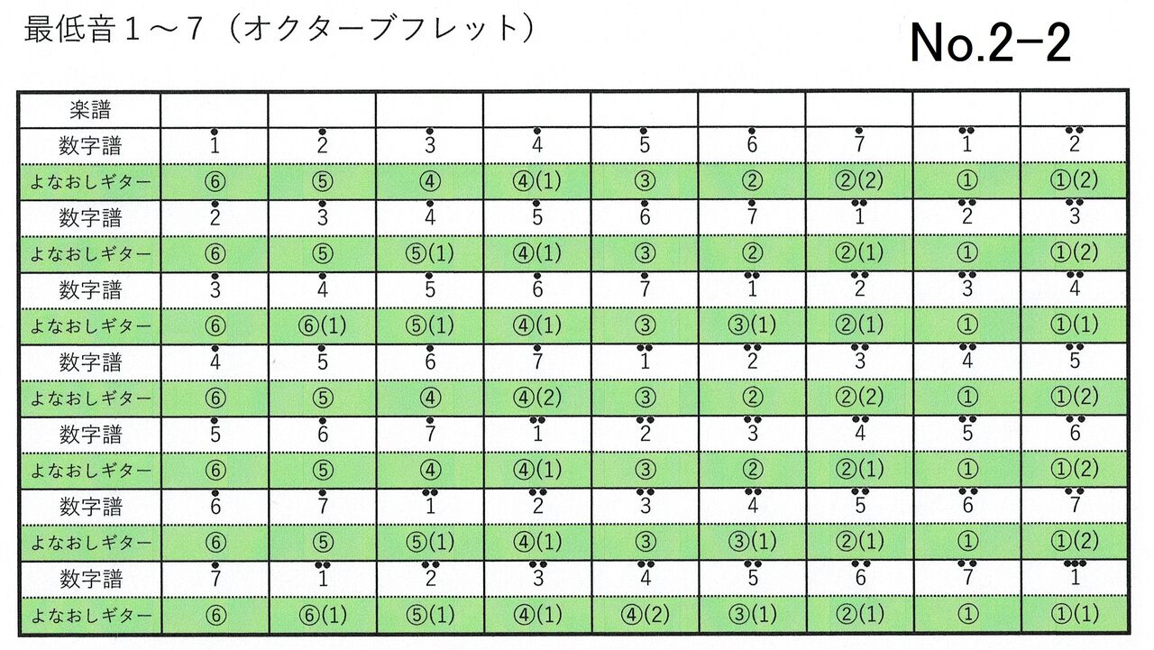 簡単 よなおしギター専用楽譜の作り方 音楽の知識が無くても数字譜を専用譜に変換できる 認知症予防に効果的 弾く脳トレ よなおしギター