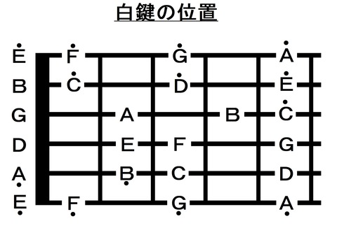 015フレットまでの音名(C)