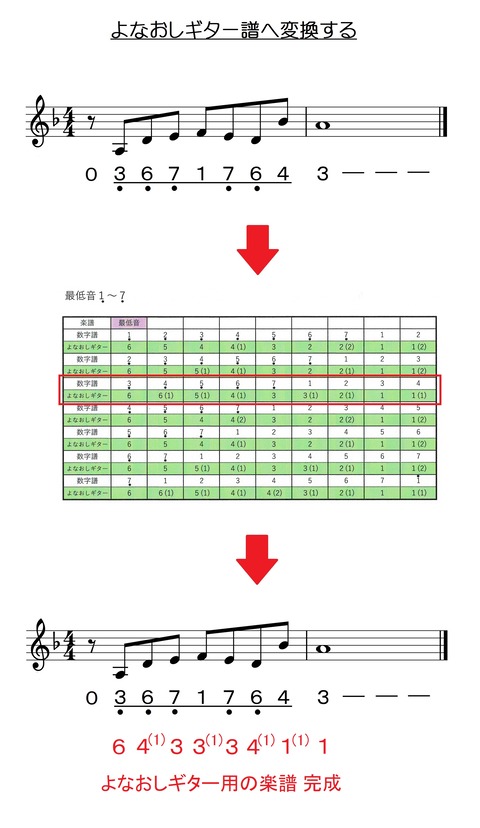 よなおしギター譜へ変換する