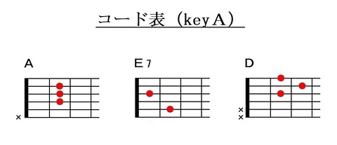 『ハッピーバースデートゥーユー』コード表(キイA)