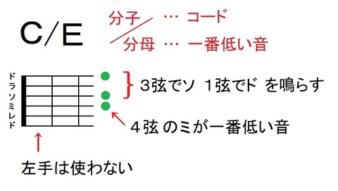 分数コードの解説(よなおしギター)