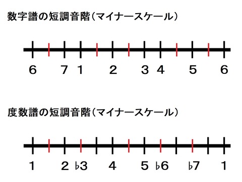 数字譜と度数譜のマイナースケール