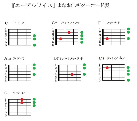 『エーデルワイス』よなおしギターコード表