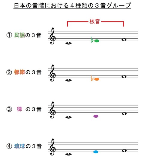日本音階における4つのテトラコドル(五線譜色分け)