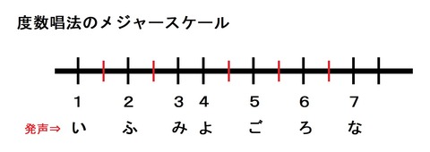 度数唱法(メジャースケール)