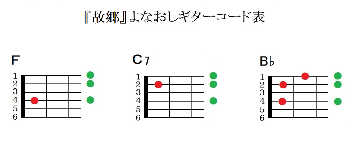 故郷 ふるさと コード譜とメロディ譜 弾く脳トレ よなおしギター 故郷 ふるさと コード譜とメロディ譜 弾く脳トレ よなおしギター
