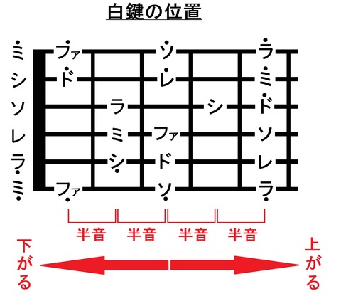 015フレットまでの音名(上がる下がる)