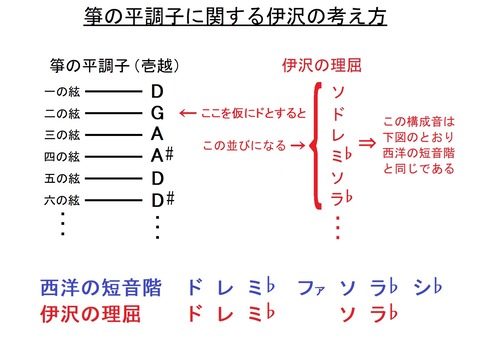 箏の平調子に関する伊沢の考え方