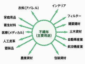 不織布用途例s
