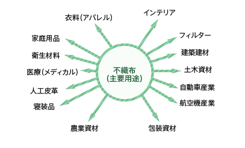 不織布用途例