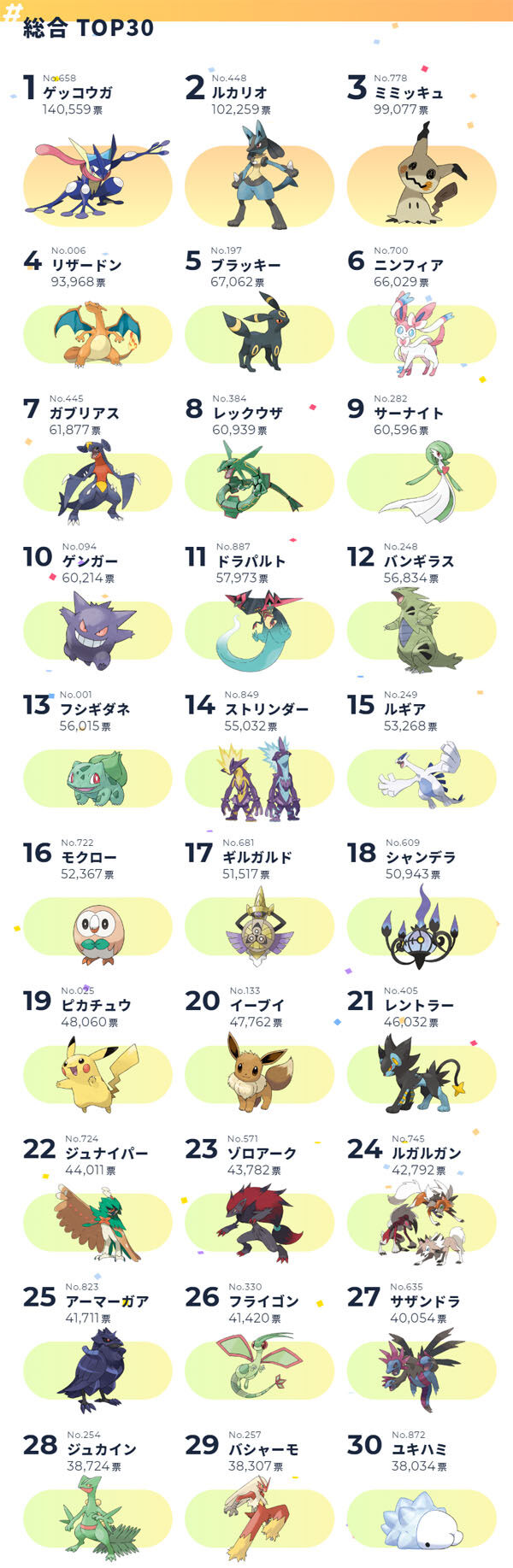 ポケモン0種類の人気投票結果きたあああああwwwwwwww よりログ ポケモン0種類の人気投票結果きたあああああwwwwwwww よりログ