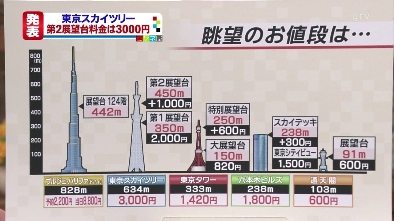 東ちづる 東京スカイツリー入場料3000円高すぎ 田舎から友だちが登りにきても 私だけ下で待ってる よりぬきちゃんねる