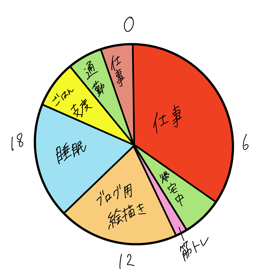 生活と食事が不規則な私のダイエット実験６日目 次女と周りの日常茶飯事
