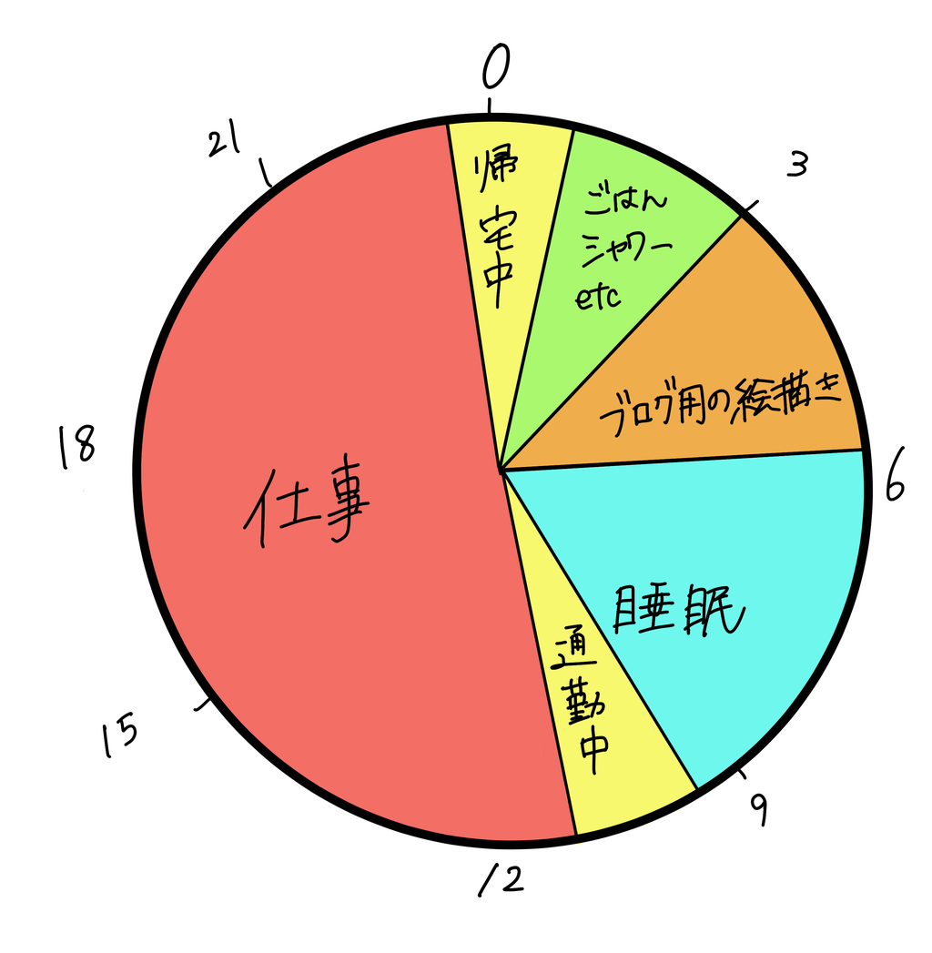 生活と食事が不規則な私のダイエット実験９日目 次女と周りの日常茶飯事