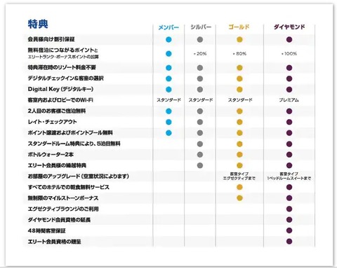 ヒルトン会員特典