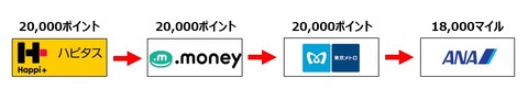 anaマイルへ