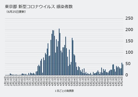 東京推移