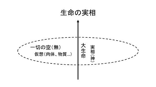 生命の実相とは 葦の気づきノート