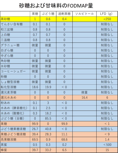 甘味料