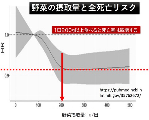 野菜と死亡