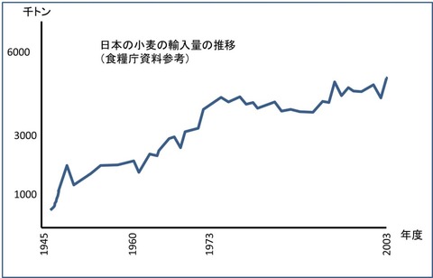 輸入小麦
