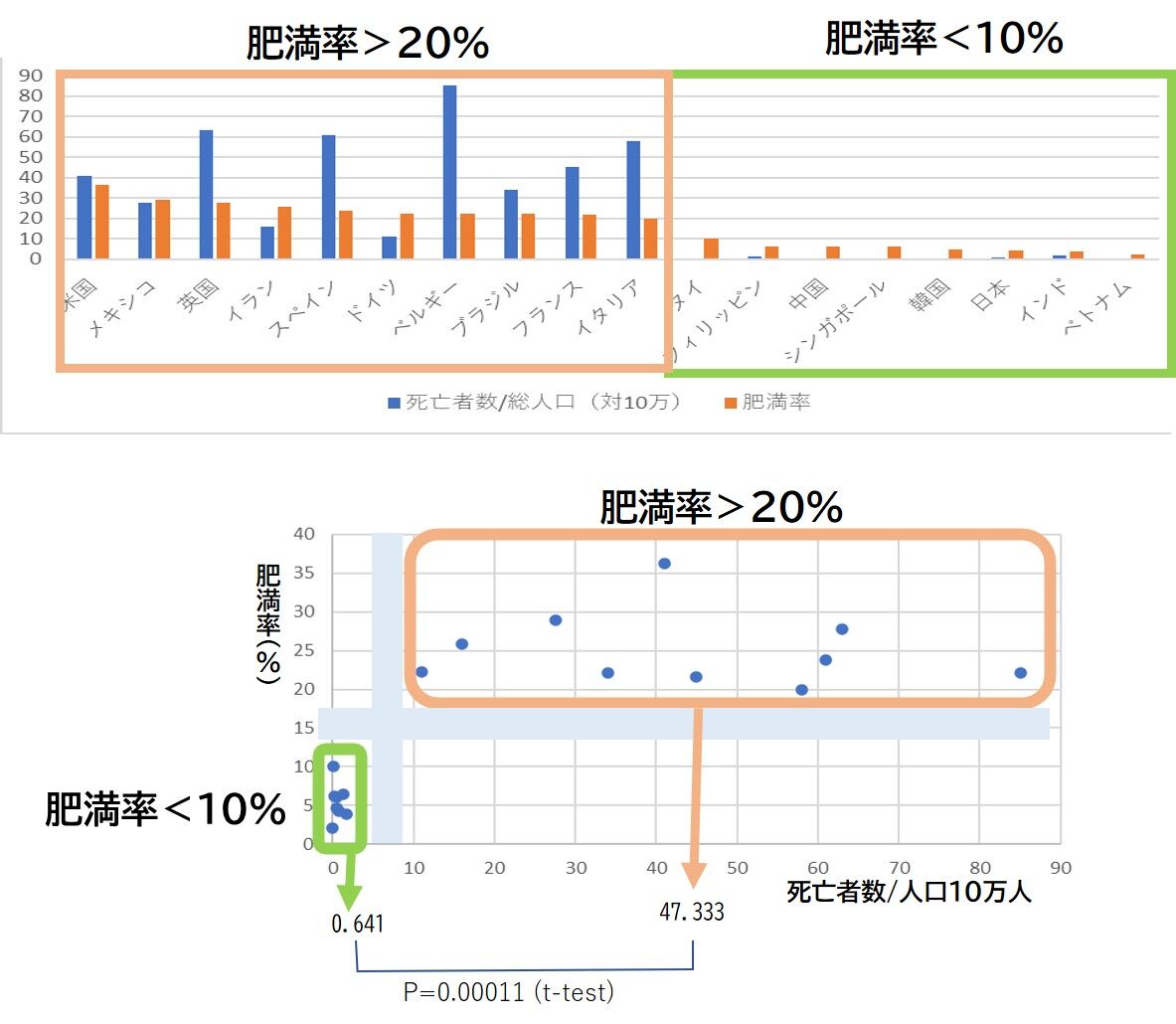 追記９ コロナのファクターx 肥満者が少ないだけ 宇野コラム Uno Column