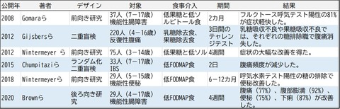 小児