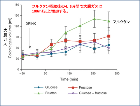 低フォドマップ Fodmap 食 宇野コラム Uno Column