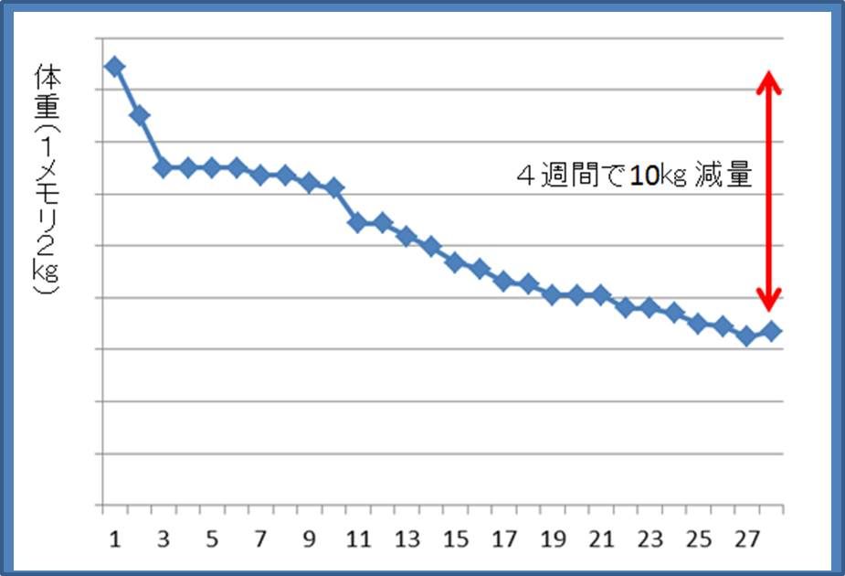 不食4週間で10 減量のグラフ 宇野コラム Uno Column