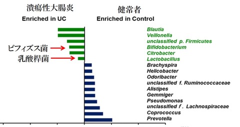 潰瘍性大腸炎