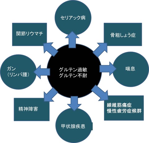 ぐるてん図