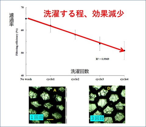 洗濯