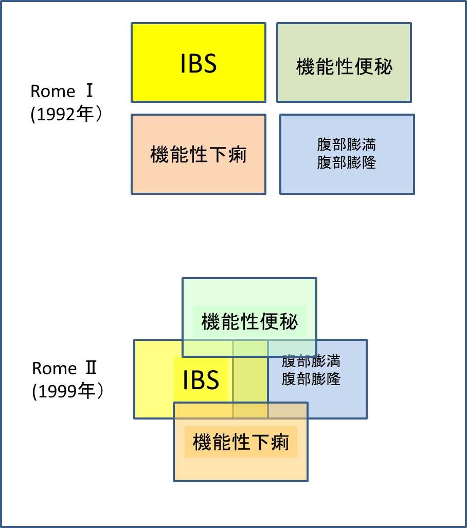 Rome Ibs診断基準の特徴から考察する 宇野コラム Uno Column