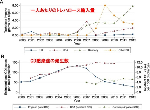 トレハロース