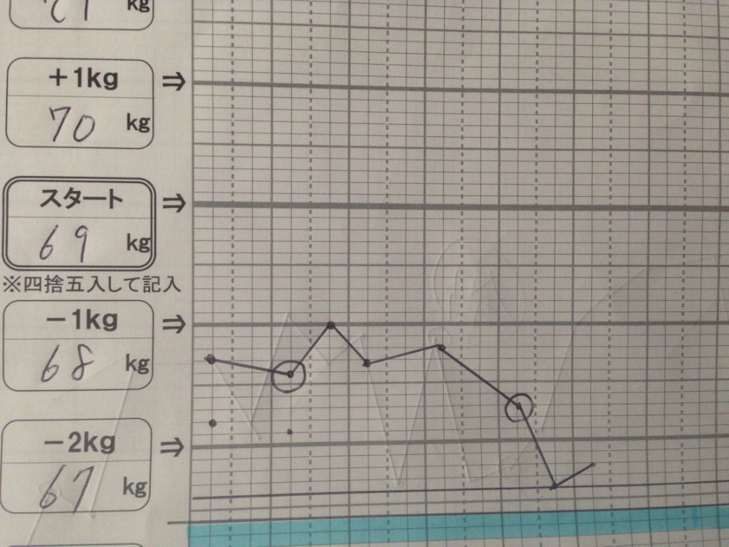 ダイエット ２０年ぶりの快挙 体重が 66キロ台 に突入しました 間食 やめると効果がすぐ出ましたよ 大好き 鹿児島