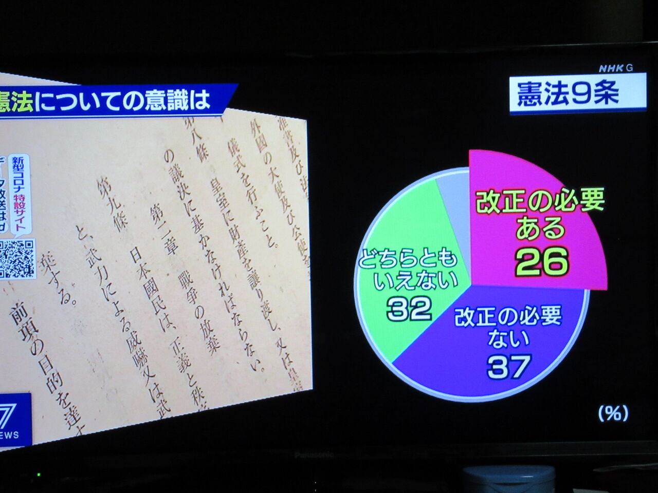 ｎｈｋ世論調査で 憲法を評価するが７５ 9条変えなくていいが 変えるを上回る 由さん のくらしの便り