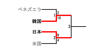WBC 決勝トーナメント表