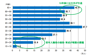 若年層
