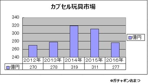 カプセルトイ売上市場（おまつ）