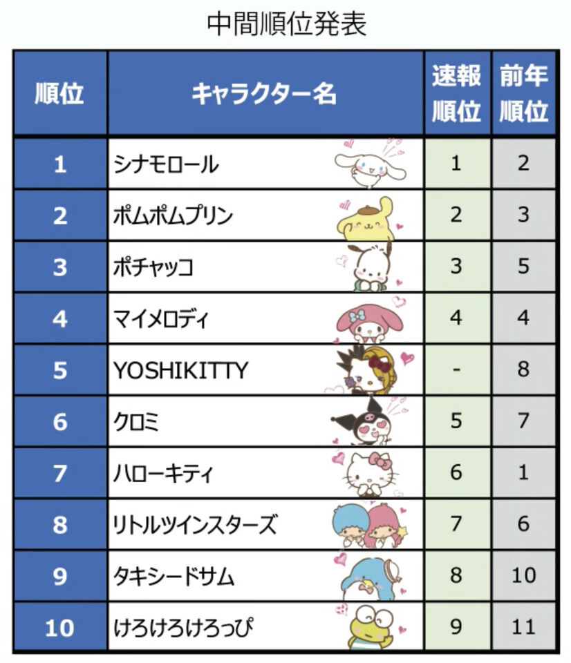 けろけろけろっぴさん サンリオキャラ投票で大苦戦 E ˋ๑ サミシイ うさうさ速報 ๑ŏ ŏu けろけろけろっぴさん サンリオキャラ投票で大苦戦 E ˋ๑ サミシイ うさうさ速報 ๑ŏ ŏu