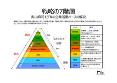 戦略の7階層奥山真司モデル(勝手修正)の解説