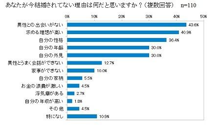 結婚できない理由3