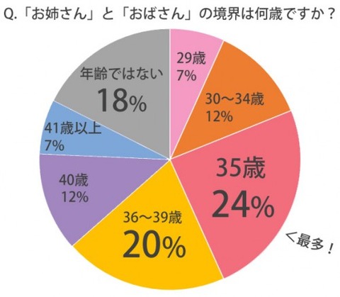 「お姉さん」と「おばさん」の境界2